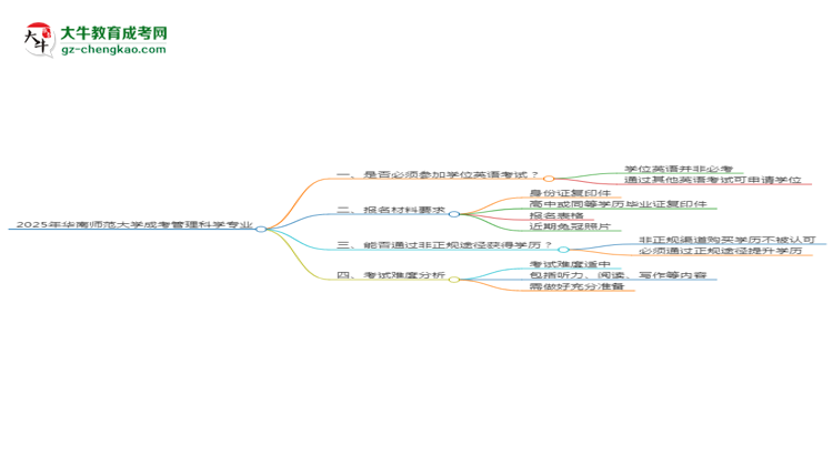 2025年華南師范大學(xué)成考管理科學(xué)專業(yè)要考學(xué)位英語(yǔ)嗎？思維導(dǎo)圖