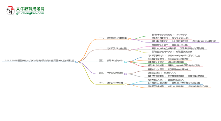 2025年暨南大學(xué)成考財務(wù)管理專業(yè)錄取分數(shù)線是多少？思維導(dǎo)圖