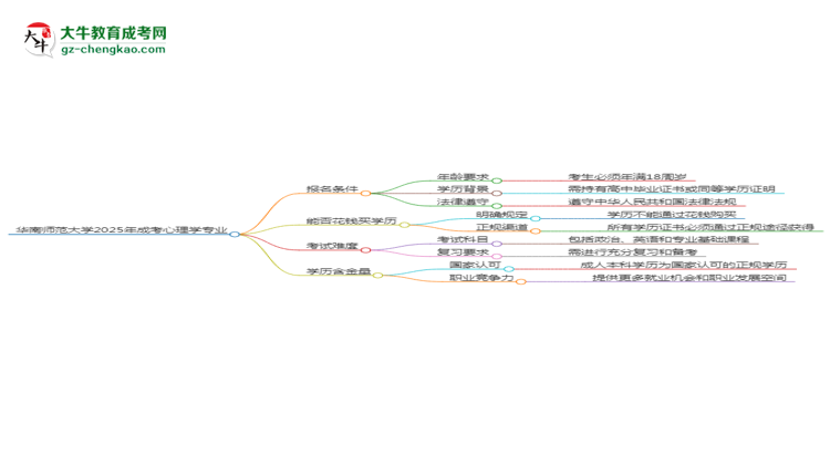 華南師范大學(xué)2025年成考心理學(xué)專業(yè)報考條件是什么思維導(dǎo)圖