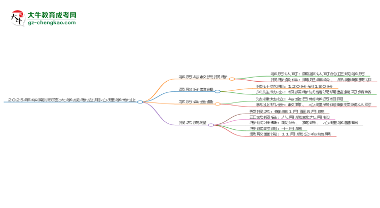 2025年華南師范大學(xué)成考應(yīng)用心理學(xué)專業(yè)學(xué)歷能報(bào)考教資嗎？思維導(dǎo)圖