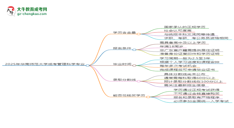 2025年華南師范大學(xué)成考管理科學(xué)專業(yè)學(xué)歷的含金量怎么樣？思維導(dǎo)圖