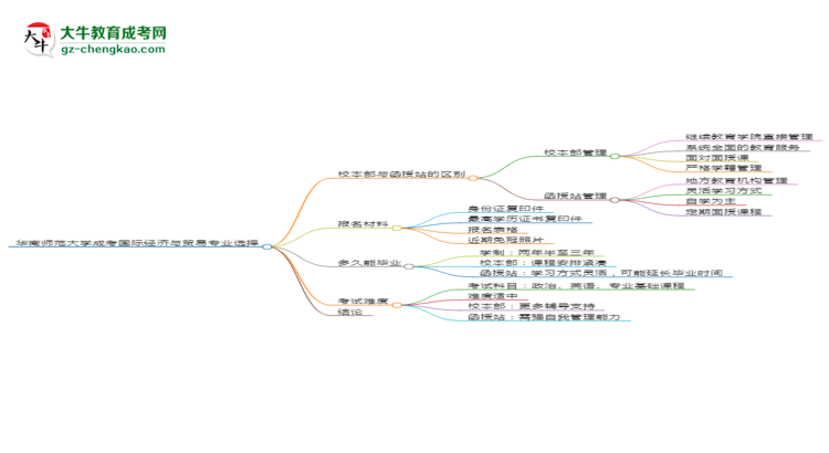 華南師范大學2025年成考國際經(jīng)濟與貿(mào)易專業(yè)校本部和函授站哪個更好？思維導圖