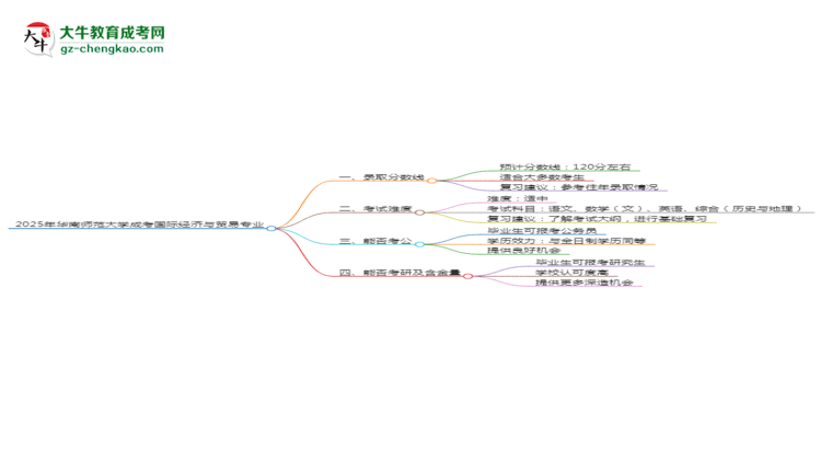 2025年華南師范大學成考國際經濟與貿易專業(yè)錄取分數(shù)線是多少？思維導圖