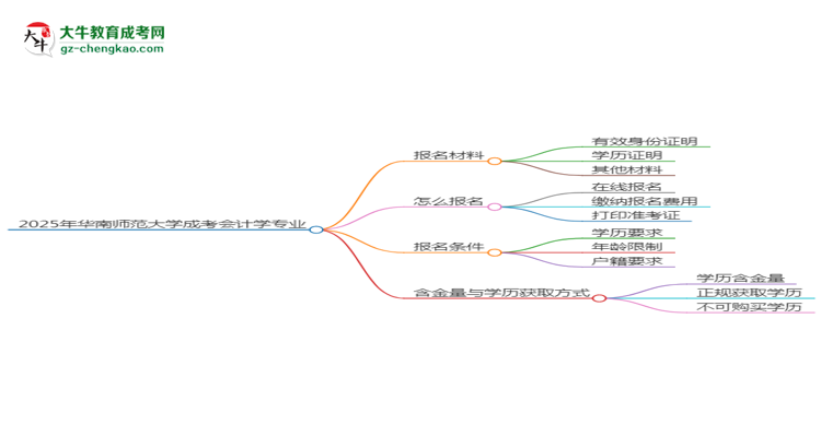 2025年華南師范大學(xué)成考會(huì)計(jì)學(xué)專業(yè)報(bào)名材料需要什么？思維導(dǎo)圖