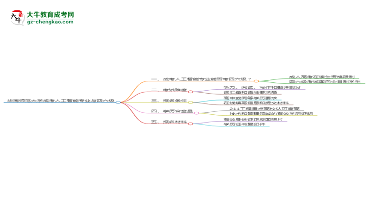 華南師范大學(xué)2025年成考人工智能專業(yè)生可不可以考四六級(jí)？思維導(dǎo)圖