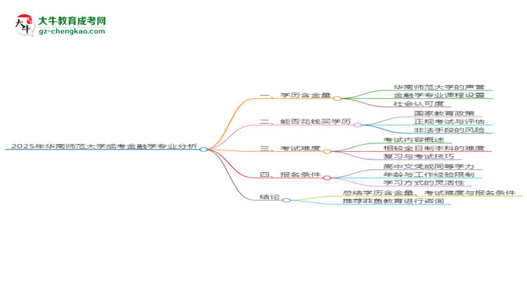 2025年華南師范大學(xué)成考金融學(xué)專業(yè)學(xué)歷的含金量怎么樣？思維導(dǎo)圖
