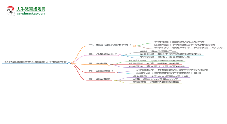 2025年華南師范大學(xué)成考人工智能專業(yè)學(xué)歷花錢(qián)能買到嗎？思維導(dǎo)圖