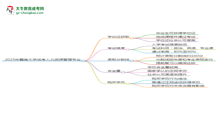 2025年暨南大學(xué)成考人力資源管理專業(yè)能拿學(xué)位證嗎？思維導(dǎo)圖