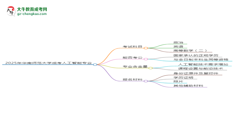 2025年華南師范大學(xué)成考人工智能專業(yè)入學(xué)考試科目有哪些？思維導(dǎo)圖