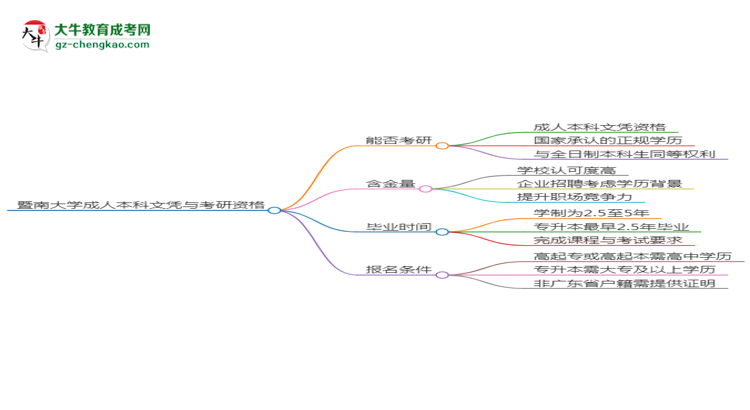 暨南大學(xué)2025年成考人力資源管理專業(yè)能考研究生嗎？思維導(dǎo)圖