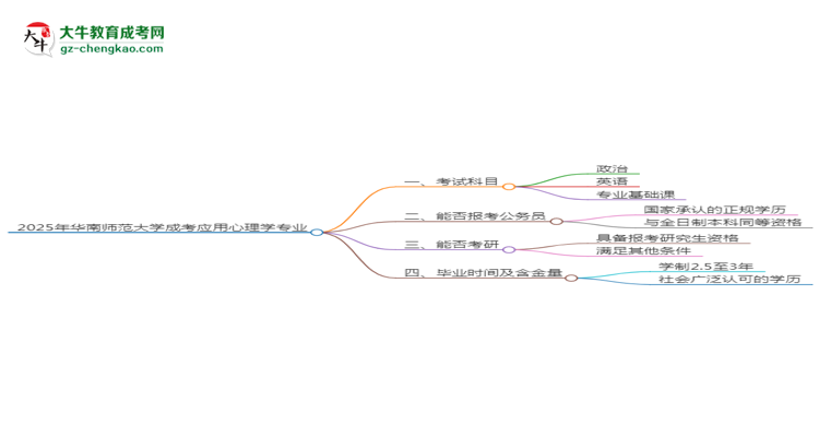 2025年華南師范大學(xué)成考應(yīng)用心理學(xué)專業(yè)入學(xué)考試科目有哪些？思維導(dǎo)圖
