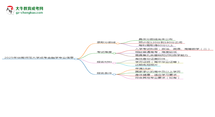 2025年華南師范大學(xué)成考金融學(xué)專(zhuān)業(yè)錄取分?jǐn)?shù)線是多少？思維導(dǎo)圖