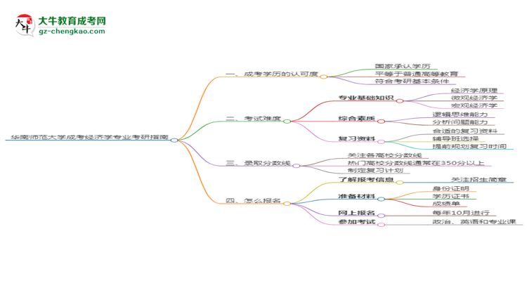 華南師范大學(xué)2025年成考經(jīng)濟(jì)學(xué)專業(yè)能考研究生嗎？思維導(dǎo)圖
