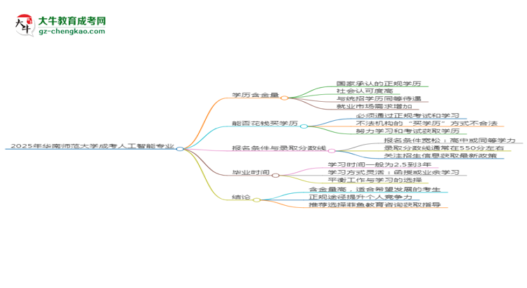2025年華南師范大學(xué)成考人工智能專業(yè)學(xué)歷的含金量怎么樣？思維導(dǎo)圖