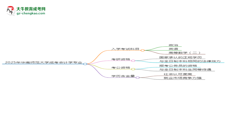 2025年華南師范大學(xué)成考會(huì)計(jì)學(xué)專業(yè)入學(xué)考試科目有哪些？思維導(dǎo)圖