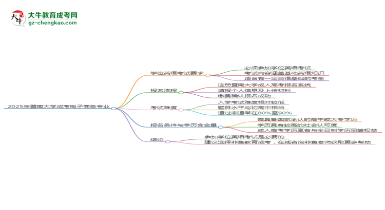 2025年暨南大學(xué)成考電子商務(wù)專(zhuān)業(yè)要考學(xué)位英語(yǔ)嗎？思維導(dǎo)圖