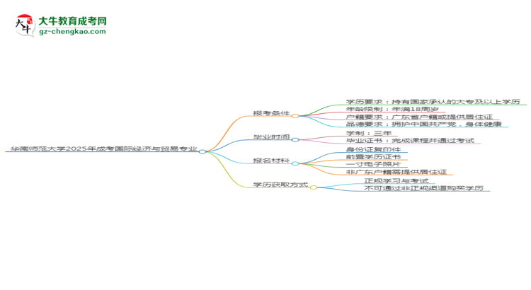 華南師范大學(xué)2025年成考國(guó)際經(jīng)濟(jì)與貿(mào)易專業(yè)報(bào)考條件是什么思維導(dǎo)圖