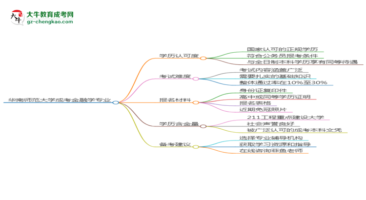 華南師范大學(xué)2025年成考金融學(xué)專業(yè)學(xué)歷能考公嗎？思維導(dǎo)圖
