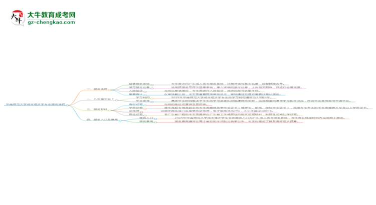 華南師范大學(xué)成考經(jīng)濟(jì)學(xué)專業(yè)2025年報(bào)名流程思維導(dǎo)圖