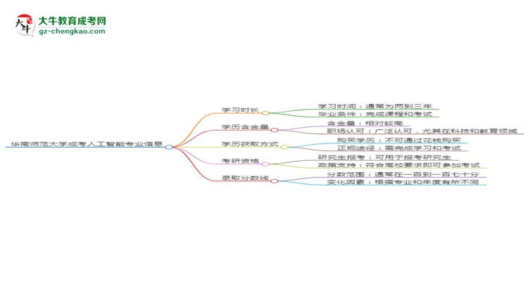 華南師范大學(xué)成考人工智能專業(yè)需多久完成并拿證？（2025年新）思維導(dǎo)圖