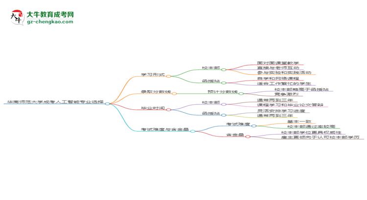 華南師范大學(xué)2025年成考人工智能專業(yè)校本部和函授站哪個(gè)更好？思維導(dǎo)圖