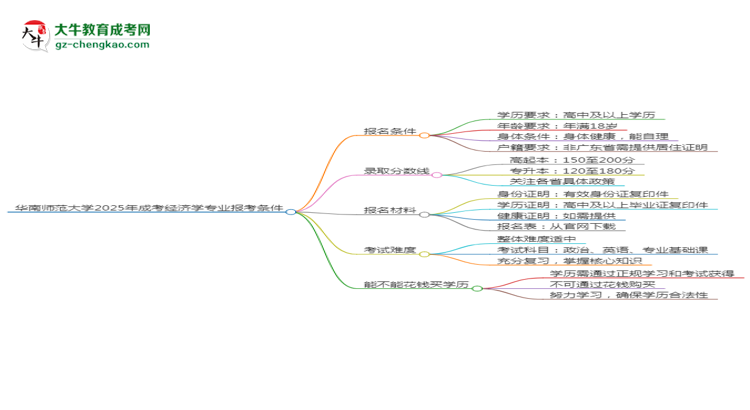 華南師范大學(xué)2025年成考經(jīng)濟學(xué)專業(yè)報考條件是什么思維導(dǎo)圖