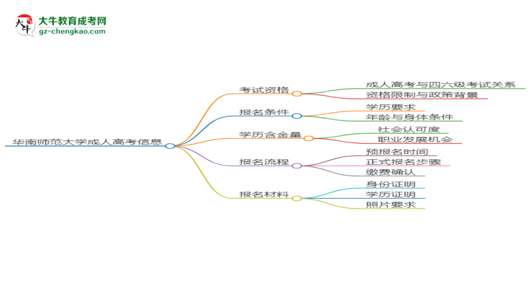 華南師范大學(xué)2025年成考管理科學(xué)專業(yè)生可不可以考四六級(jí)？思維導(dǎo)圖