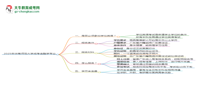 2025年華南師范大學(xué)成考金融學(xué)專業(yè)要考學(xué)位英語嗎？思維導(dǎo)圖
