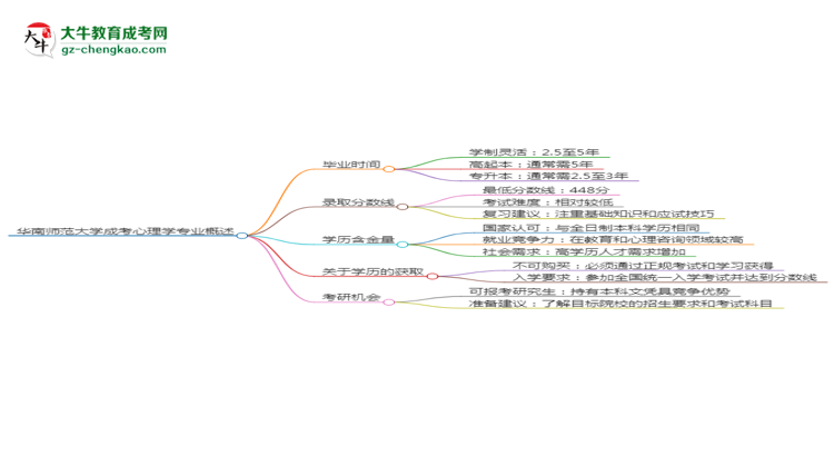 華南師范大學(xué)成考心理學(xué)專業(yè)需多久完成并拿證？（2025年新）思維導(dǎo)圖