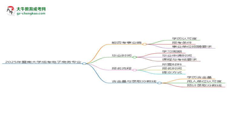 2025年暨南大學(xué)成考電子商務(wù)專業(yè)能考事業(yè)編嗎？思維導(dǎo)圖