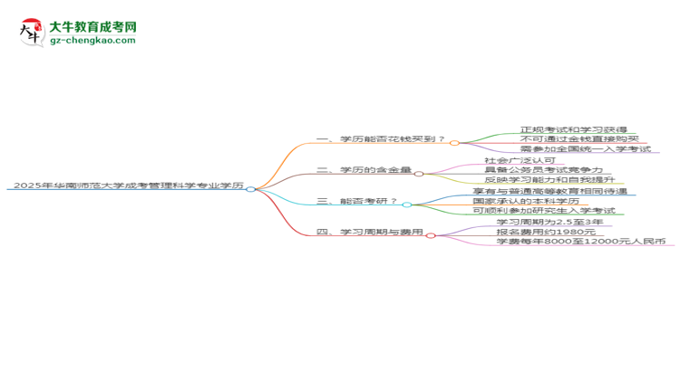2025年華南師范大學(xué)成考管理科學(xué)專業(yè)學(xué)歷花錢能買到嗎？思維導(dǎo)圖