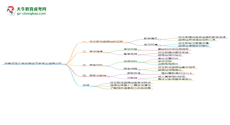 華南師范大學(xué)2025年成考經(jīng)濟(jì)學(xué)專業(yè)校本部和函授站哪個更好？思維導(dǎo)圖
