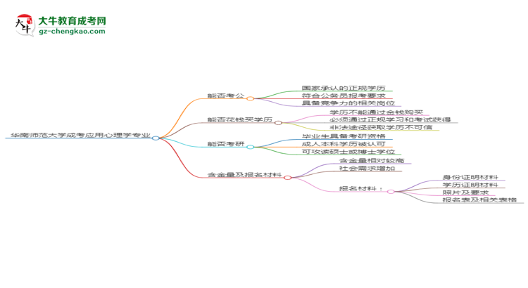 華南師范大學2025年成考應用心理學專業(yè)學歷能考公嗎？思維導圖