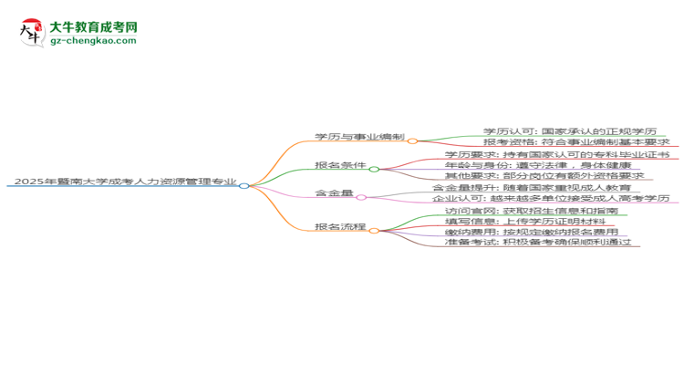 2025年暨南大學(xué)成考人力資源管理專業(yè)能考事業(yè)編嗎？思維導(dǎo)圖