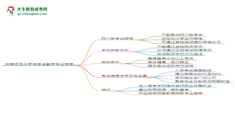 華南師范大學2025年成考金融學專業(yè)生可不可以考四六級？思維導圖
