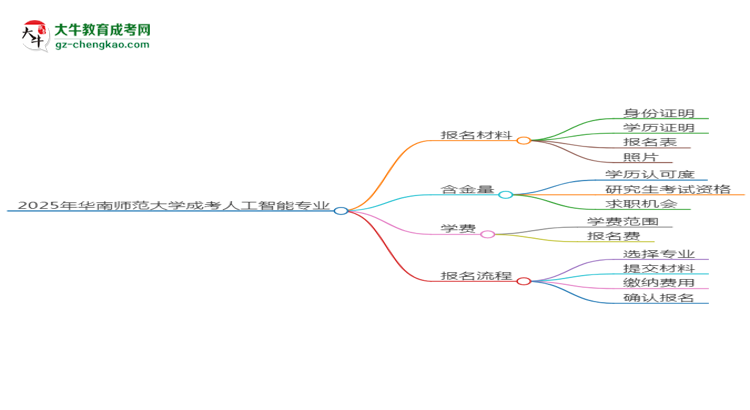 2025年華南師范大學(xué)成考人工智能專(zhuān)業(yè)報(bào)名材料需要什么？思維導(dǎo)圖