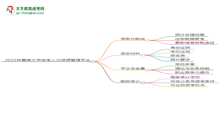 2025年暨南大學(xué)成考人力資源管理專業(yè)錄取分?jǐn)?shù)線是多少？思維導(dǎo)圖
