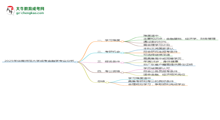 2025年華南師范大學(xué)成考金融學(xué)專業(yè)難不難？思維導(dǎo)圖