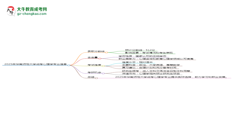 2025年華南師范大學成考心理學專業(yè)錄取分數(shù)線是多少？思維導(dǎo)圖