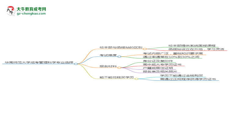 華南師范大學(xué)2025年成考管理科學(xué)專業(yè)校本部和函授站哪個(gè)更好？思維導(dǎo)圖