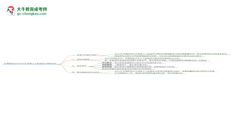 華南師范大學(xué)2025年成考人工智能專業(yè)能考研究生嗎？思維導(dǎo)圖