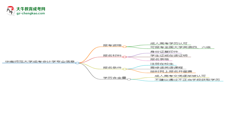 華南師范大學(xué)2025年成考會(huì)計(jì)學(xué)專(zhuān)業(yè)生可不可以考四六級(jí)？思維導(dǎo)圖