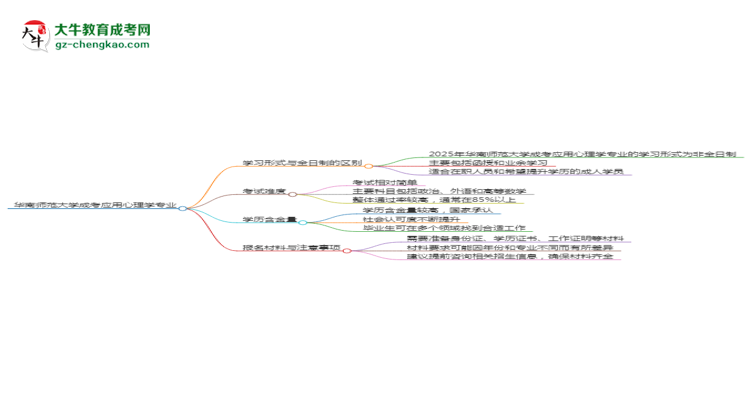 華南師范大學(xué)成考應(yīng)用心理學(xué)專業(yè)是全日制的嗎？（2025最新）思維導(dǎo)圖
