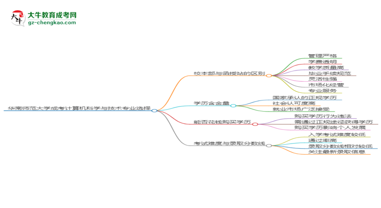 華南師范大學(xué)2025年成考計(jì)算機(jī)科學(xué)與技術(shù)專業(yè)校本部和函授站哪個(gè)更好？思維導(dǎo)圖