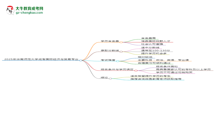 2025年華南師范大學(xué)成考國際經(jīng)濟(jì)與貿(mào)易專業(yè)學(xué)歷的含金量怎么樣？思維導(dǎo)圖