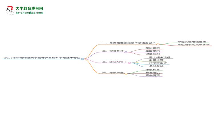 2025年華南師范大學成考計算機科學與技術專業(yè)要考學位英語嗎？思維導圖