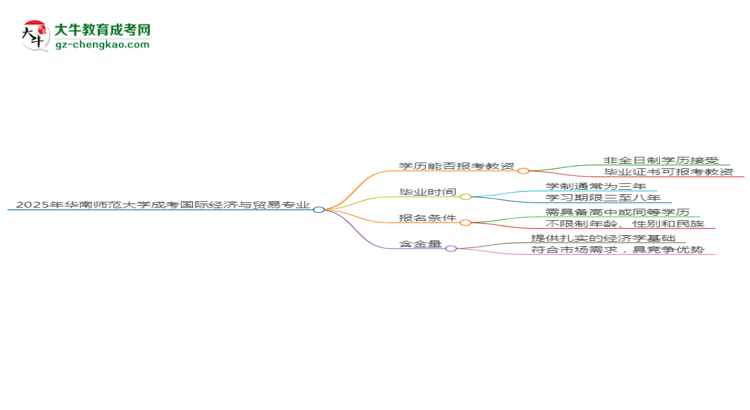 2025年華南師范大學成考國際經(jīng)濟與貿(mào)易專業(yè)學歷能報考教資嗎？思維導圖