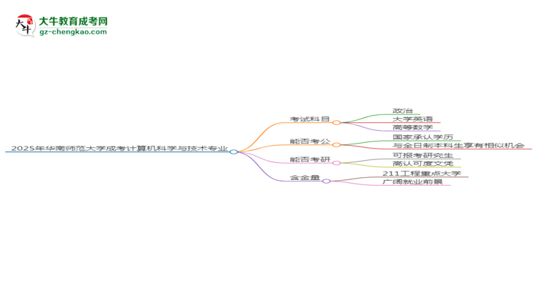 2025年華南師范大學(xué)成考計(jì)算機(jī)科學(xué)與技術(shù)專業(yè)入學(xué)考試科目有哪些？思維導(dǎo)圖