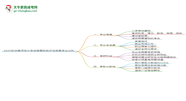 2025年華南師范大學成考國際經濟與貿易專業(yè)難不難？思維導圖