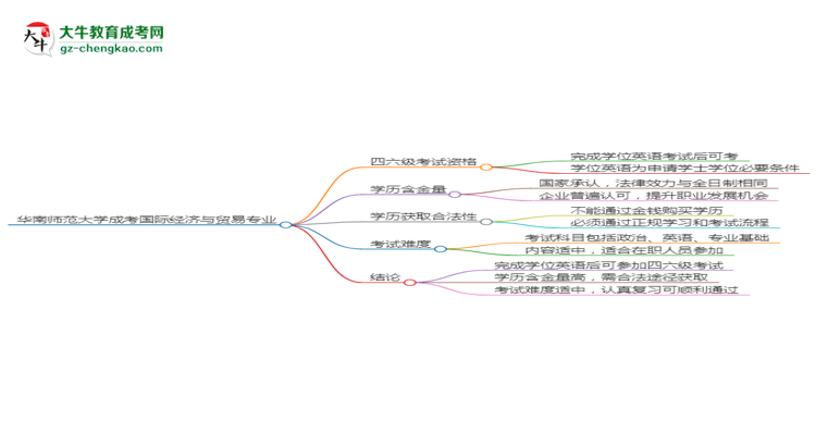 華南師范大學(xué)2025年成考國際經(jīng)濟(jì)與貿(mào)易專業(yè)生可不可以考四六級(jí)？思維導(dǎo)圖
